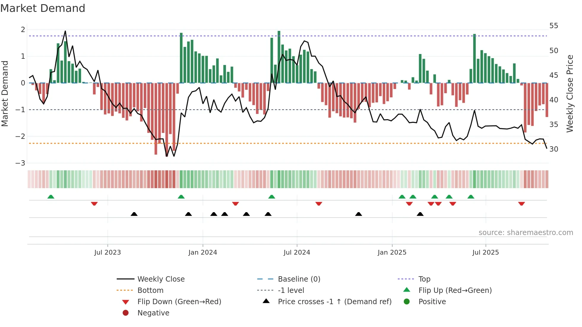 ARISE weekly Market Demand chart
