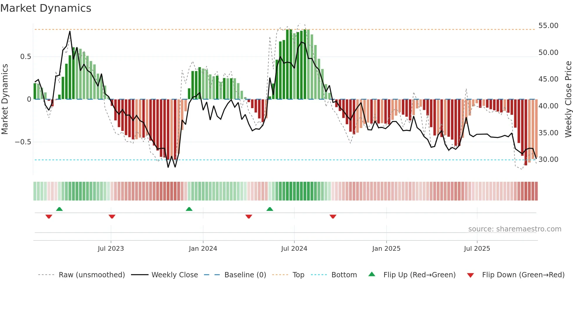 ARISE weekly Market Dynamics chart