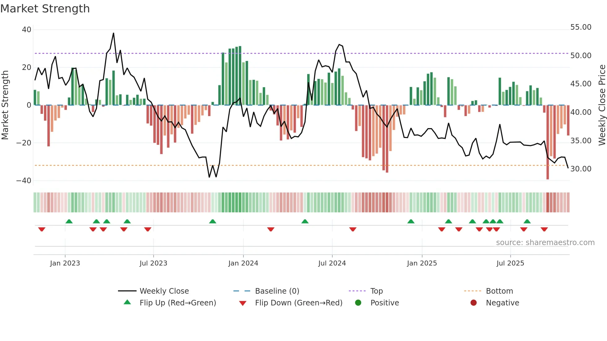 ARISE weekly Market Strength chart