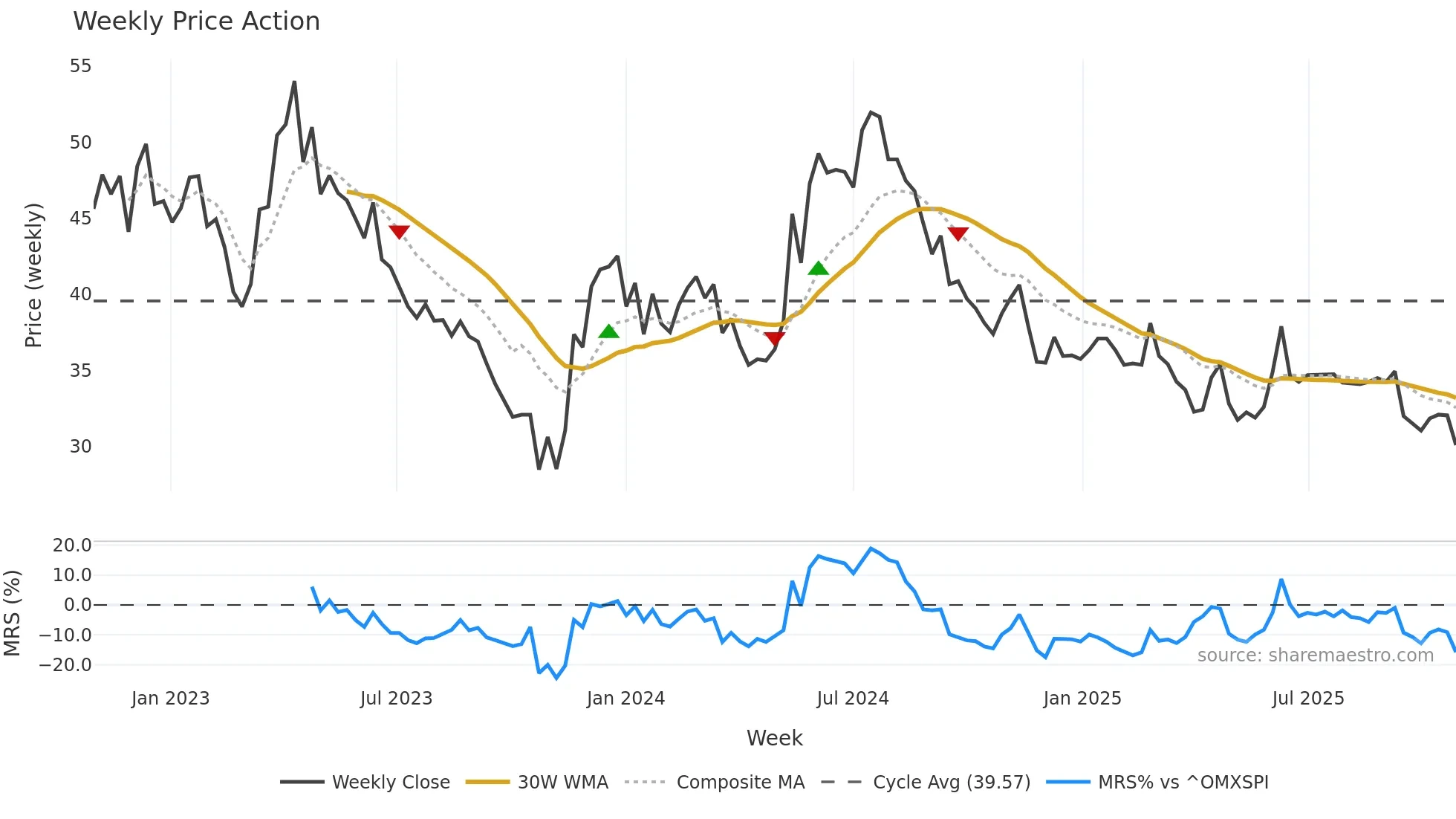 ARISE weekly Price Action chart, closing 2025-10-27