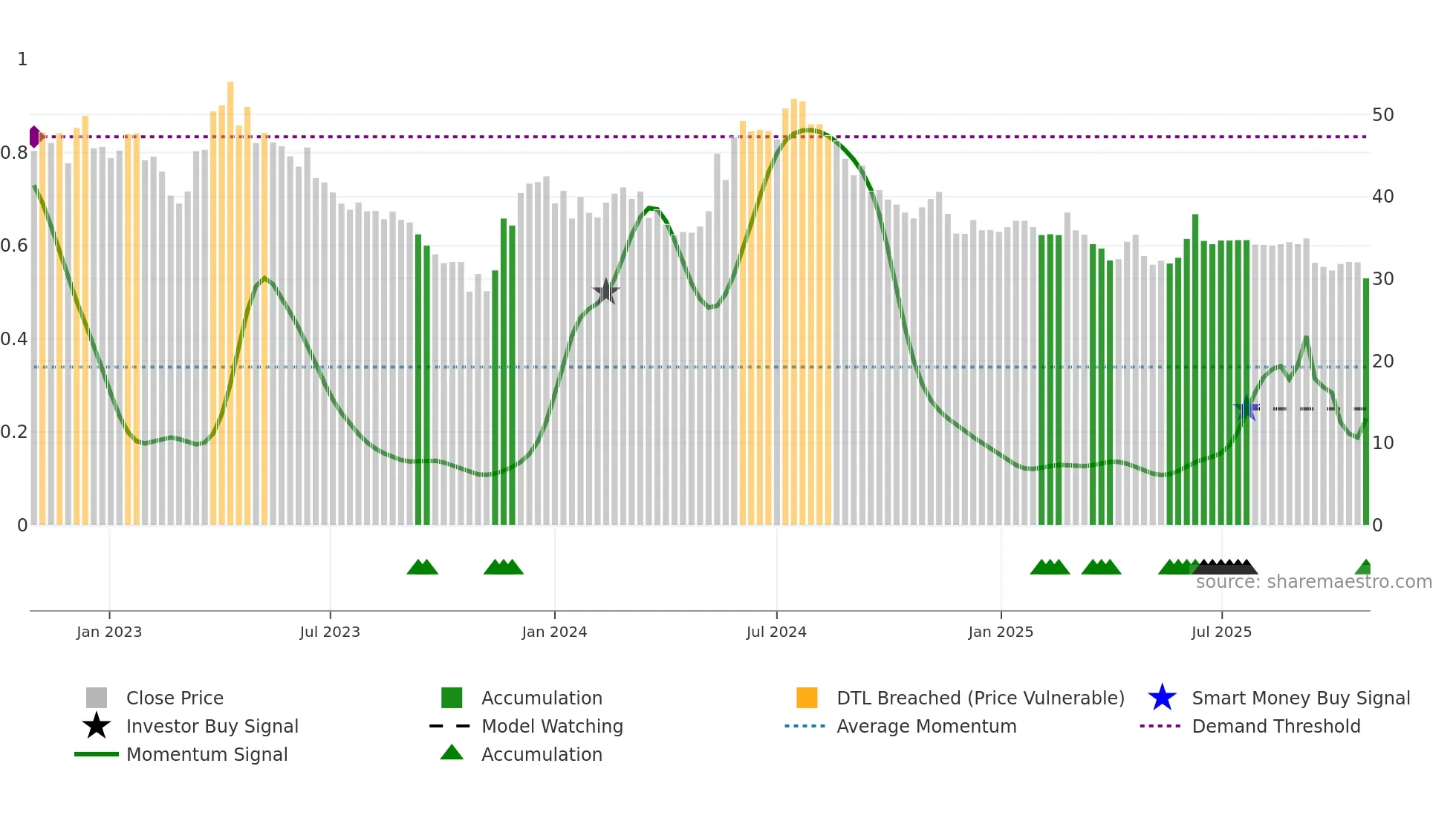 ARISE weekly Smart Money chart