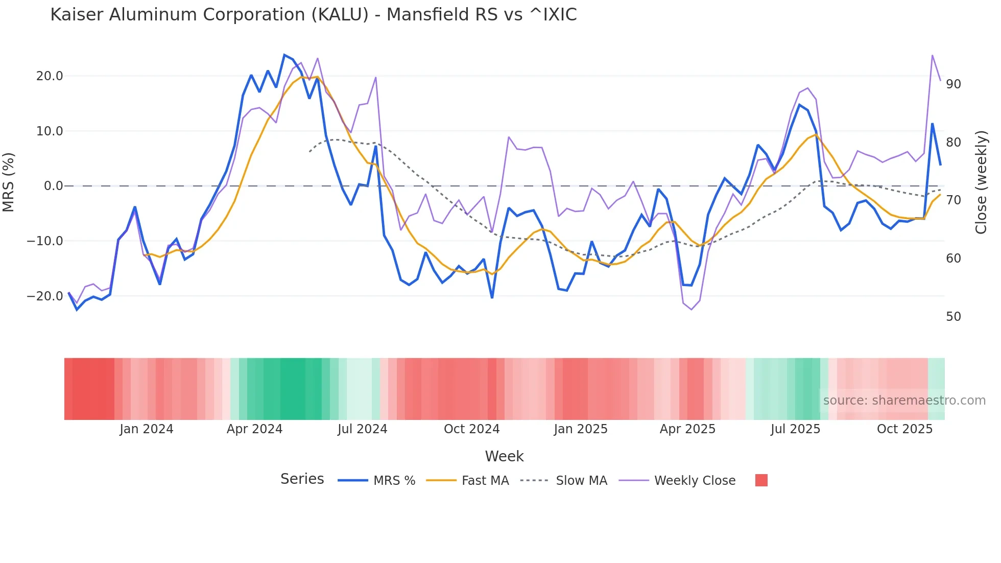 KALU Mansfield Relative Strength chart