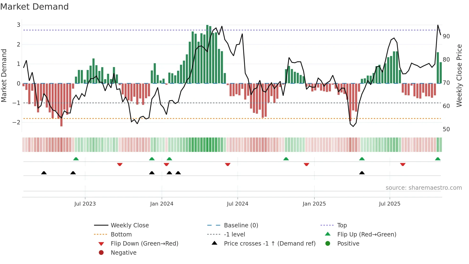 KALU weekly Market Demand chart