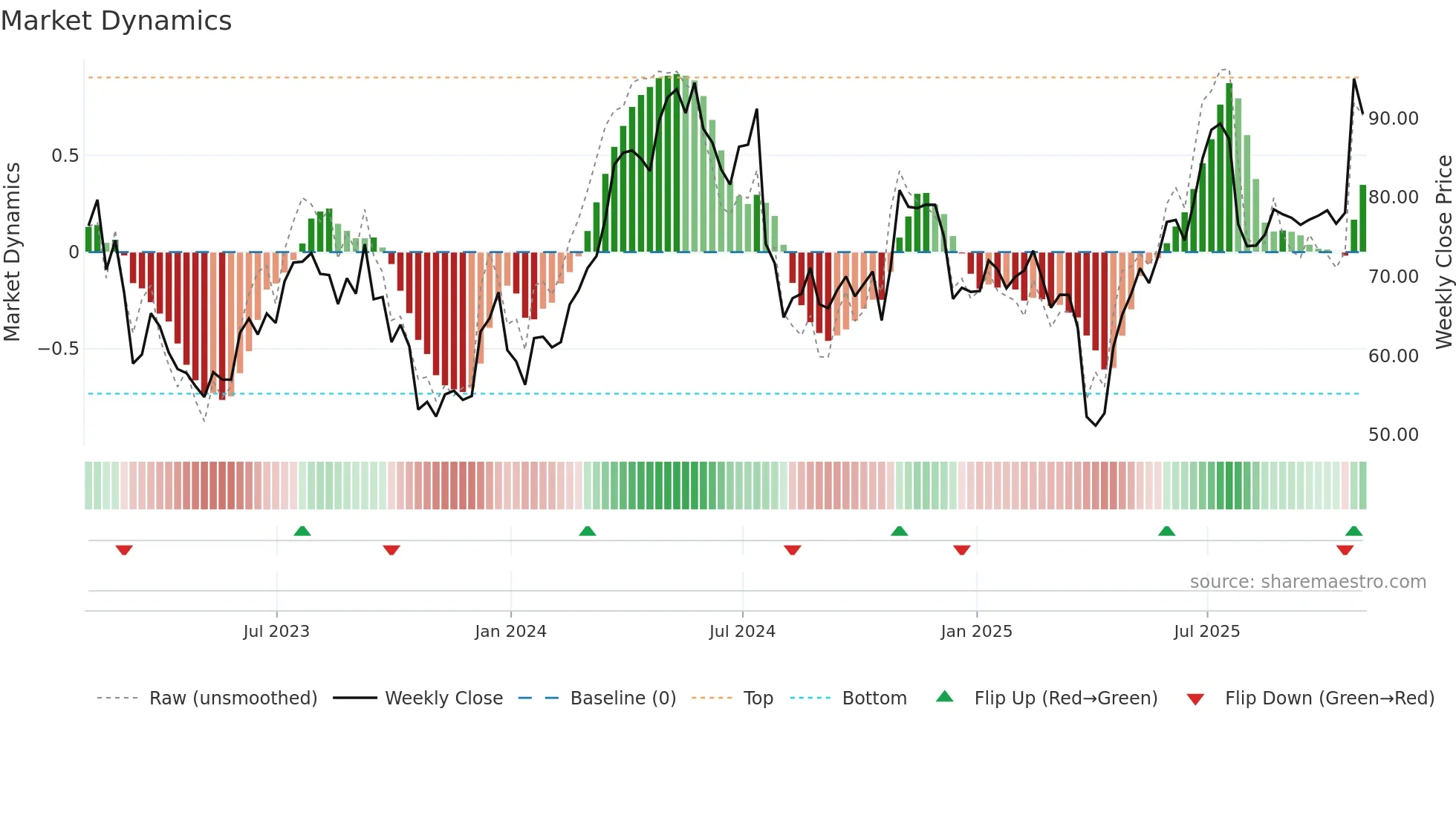 KALU weekly Market Dynamics chart