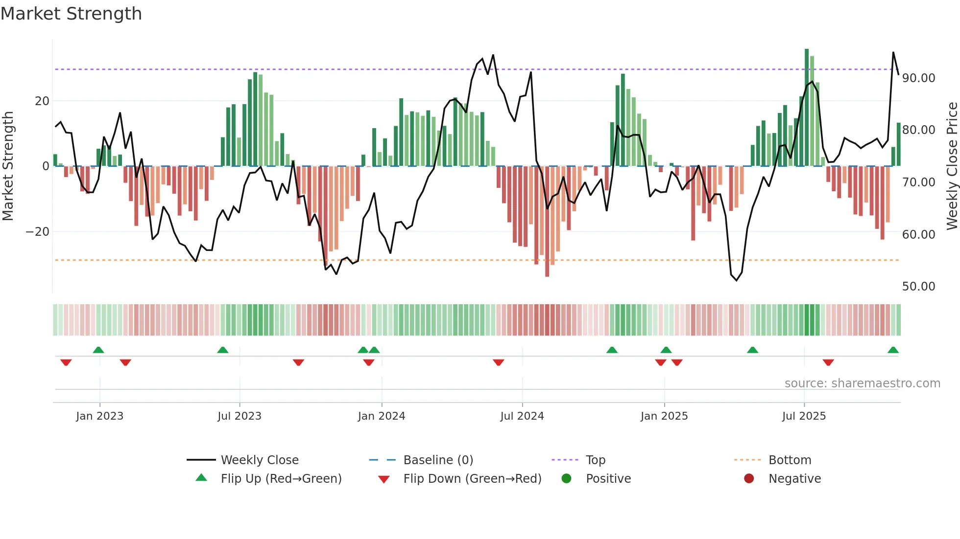 KALU weekly Market Strength chart