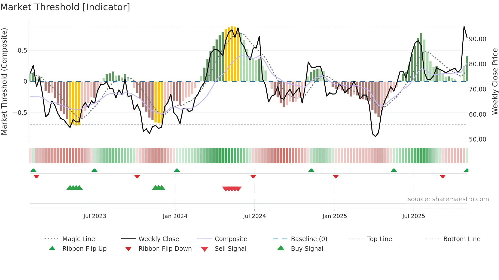 KALU weekly Market Threshold chart