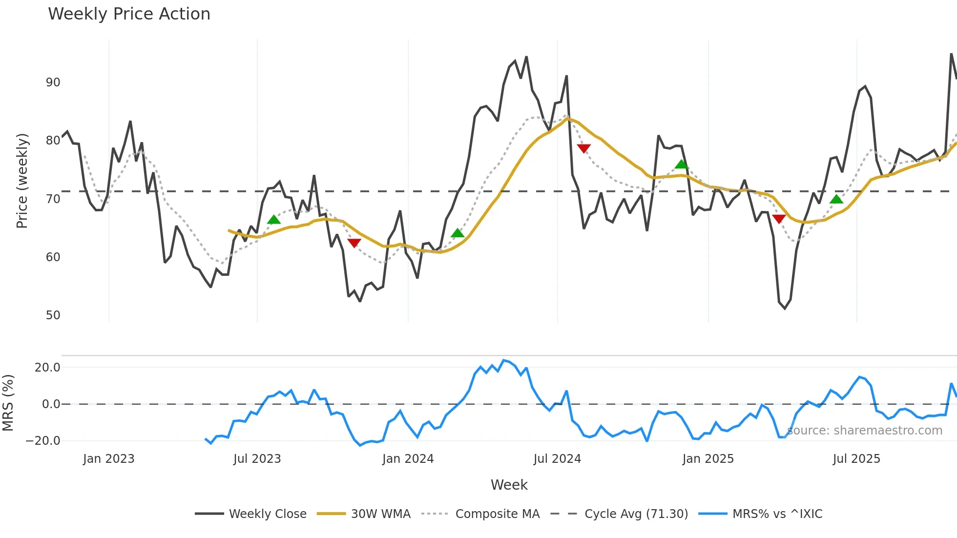 KALU weekly Price Action chart, closing 2025-10-31