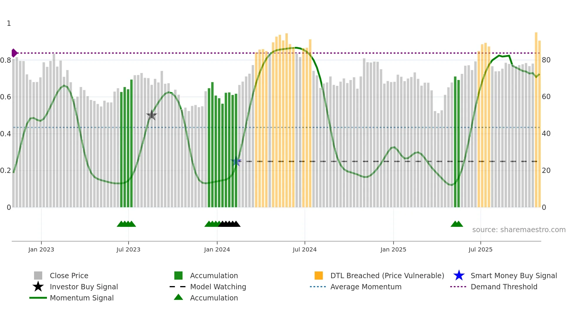 KALU weekly Smart Money chart