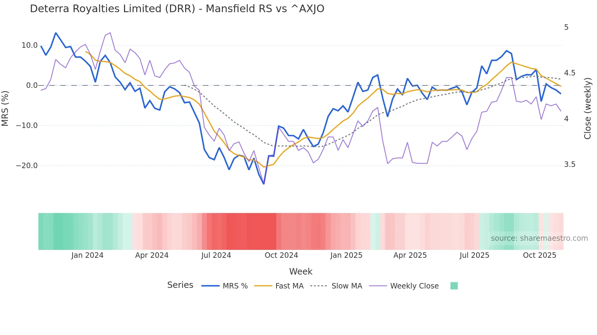 DRR Mansfield Relative Strength chart