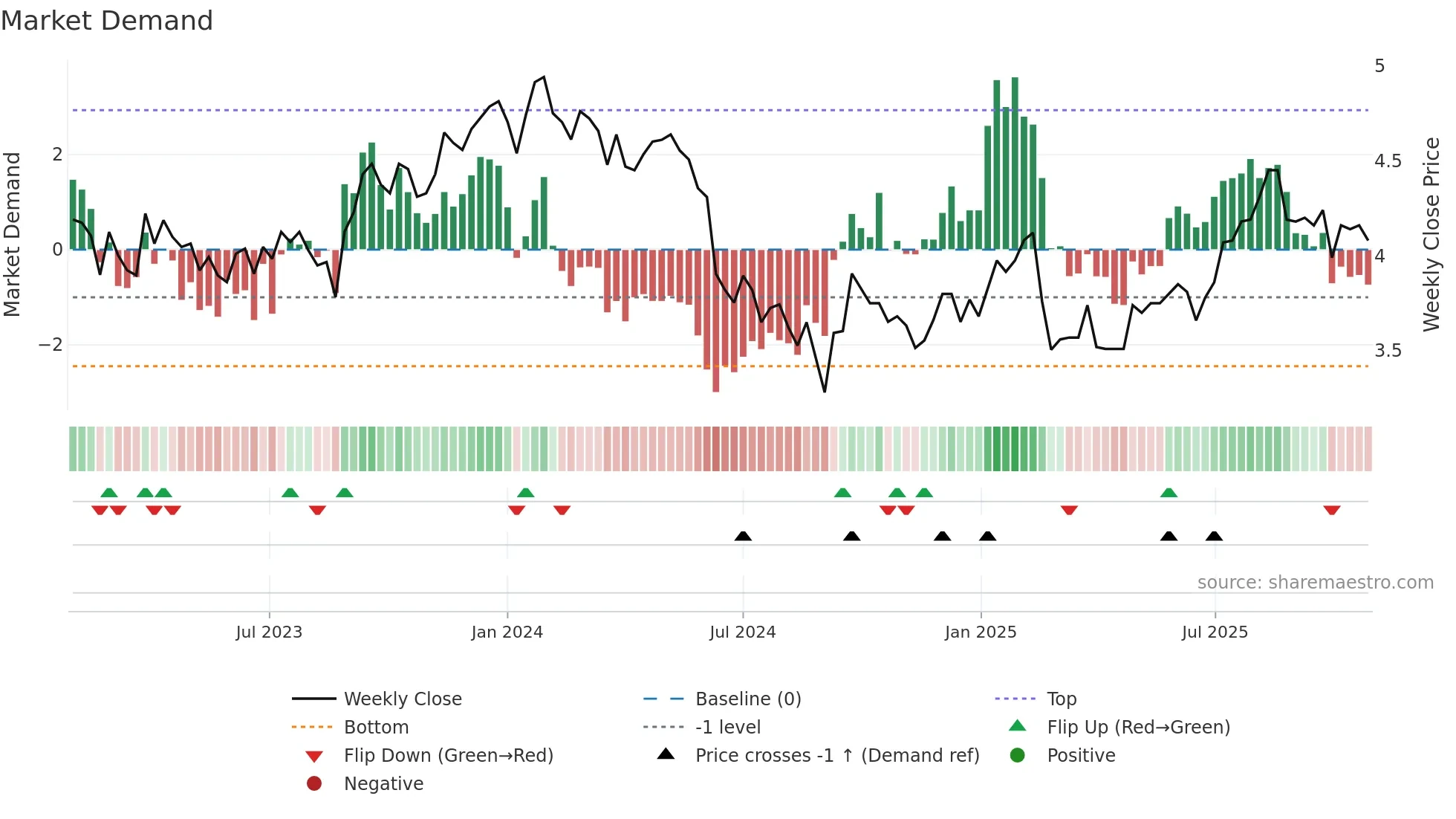 DRR weekly Market Demand chart