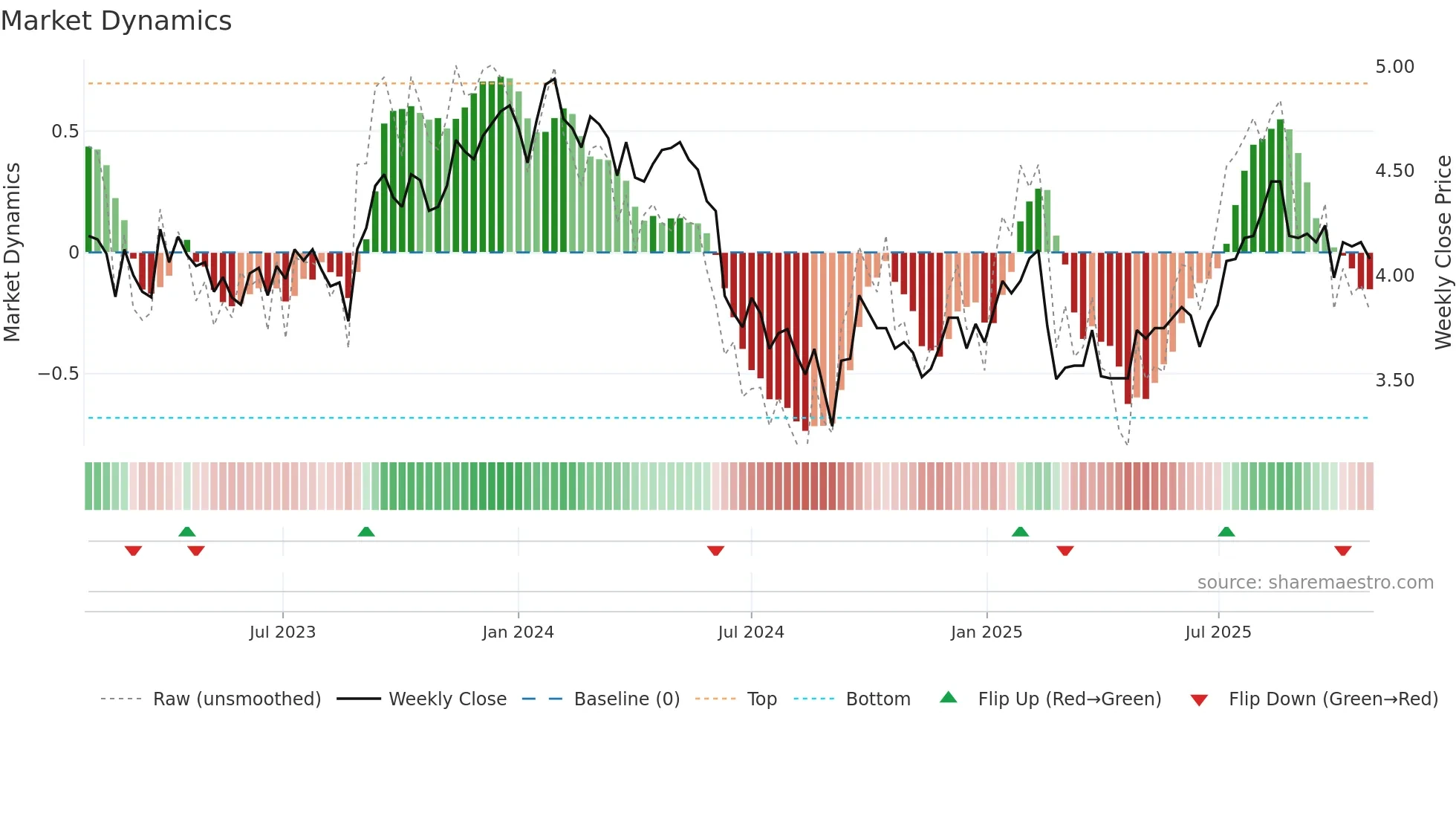 DRR weekly Market Dynamics chart