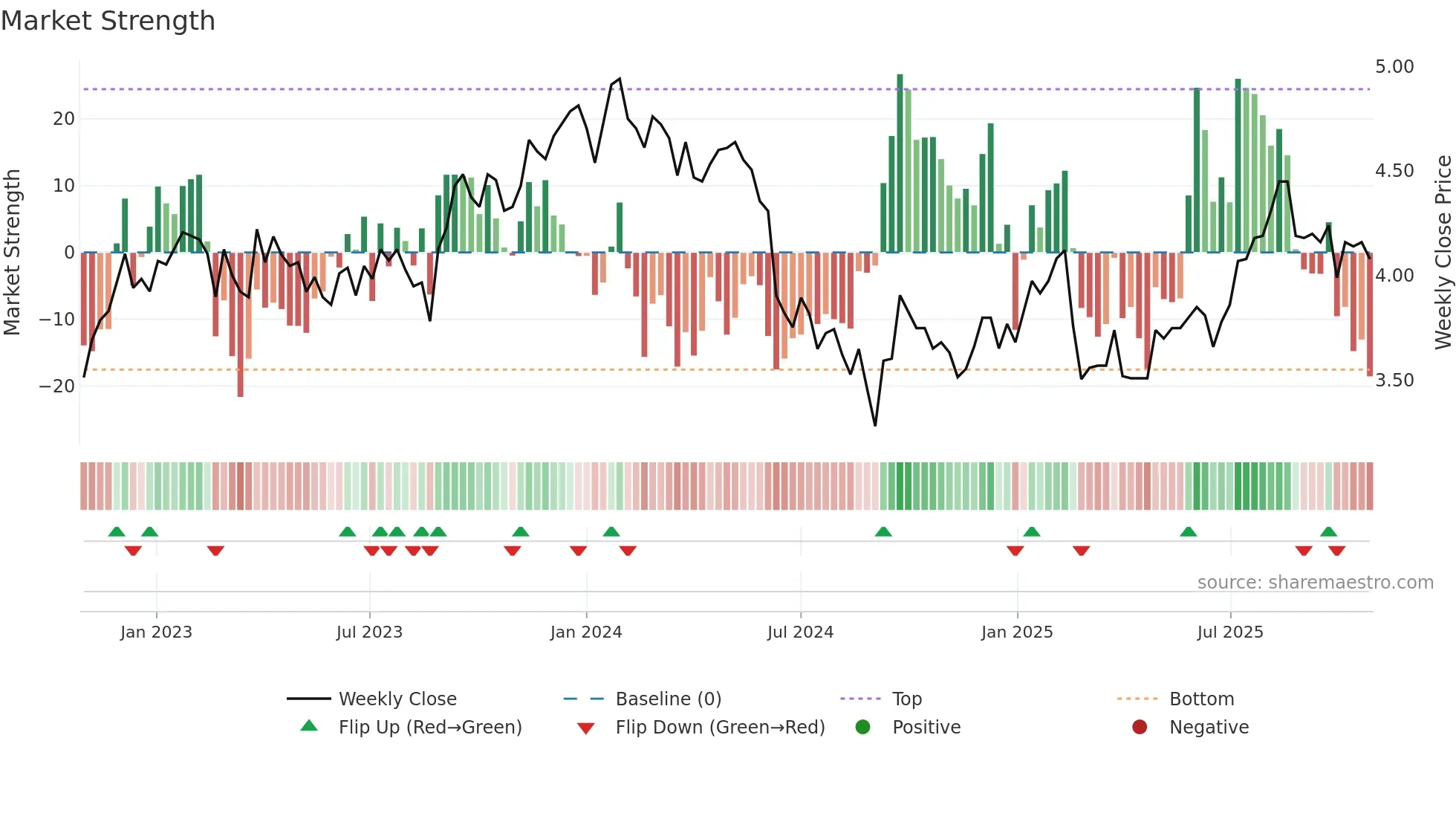 DRR weekly Market Strength chart