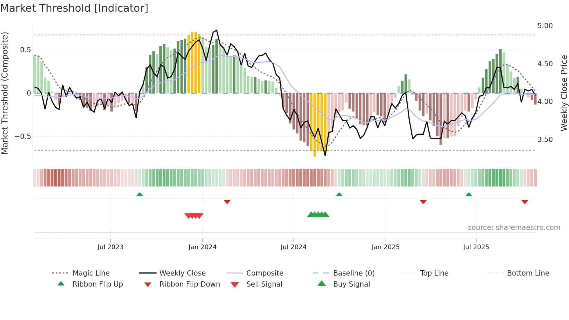 DRR weekly Market Threshold chart