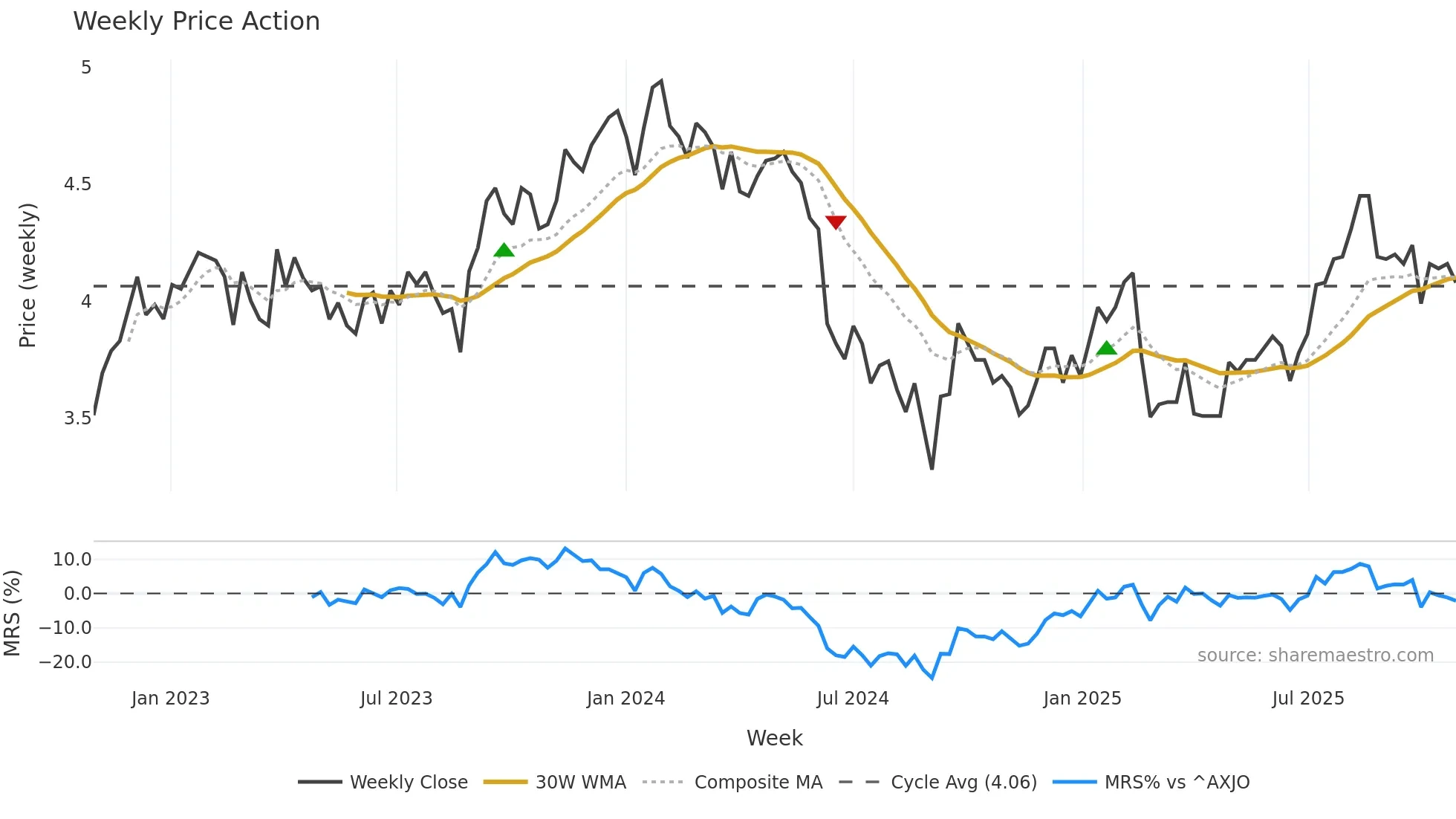 DRR weekly Price Action chart, closing 2025-10-27