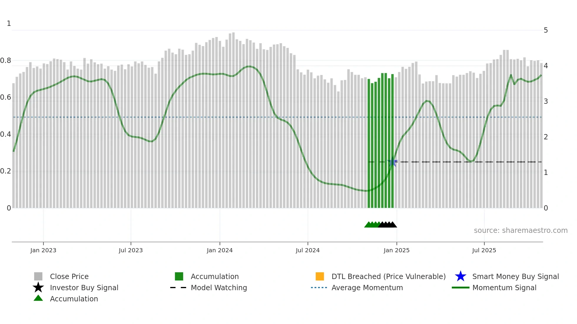 DRR weekly Smart Money chart