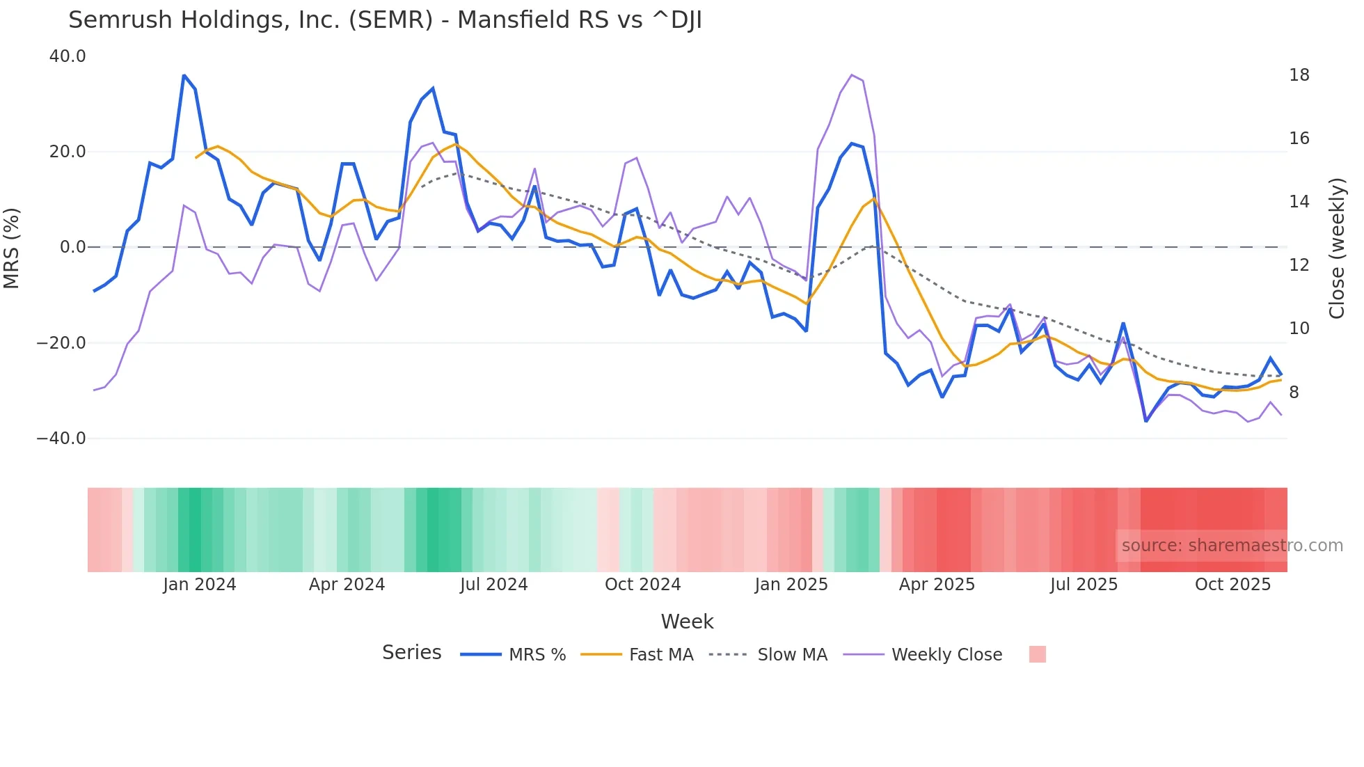 SEMR Mansfield Relative Strength chart