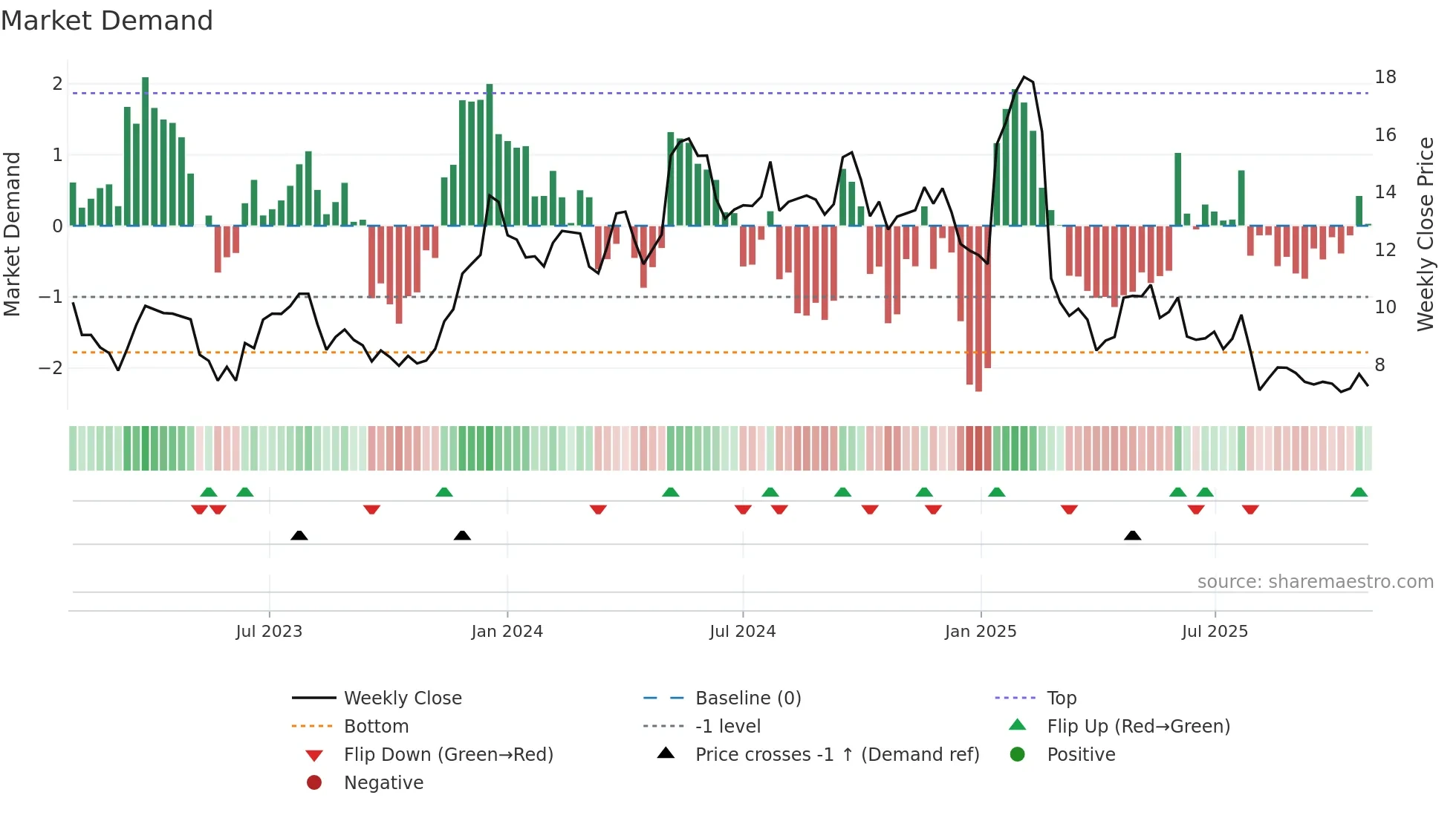 SEMR weekly Market Demand chart