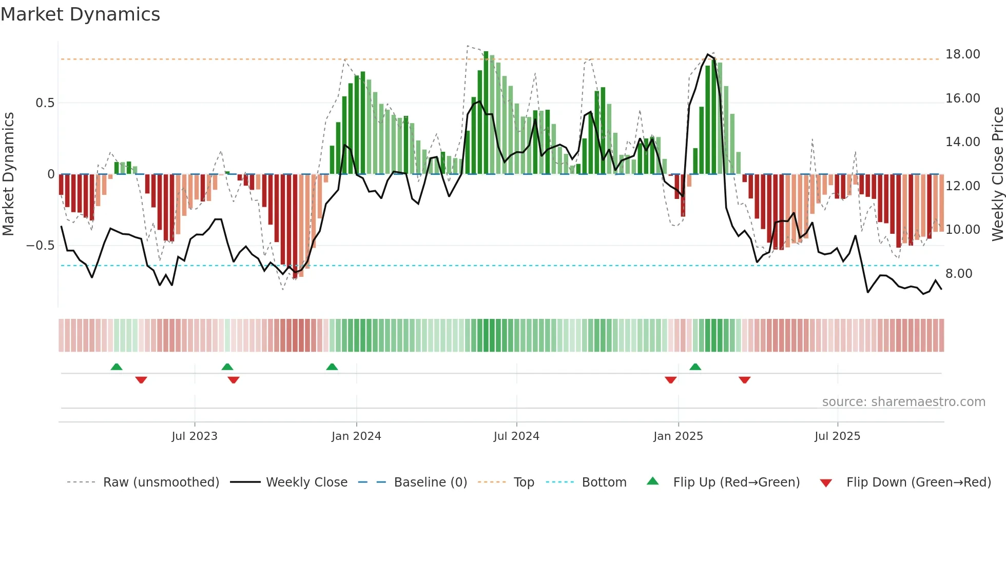 SEMR weekly Market Dynamics chart