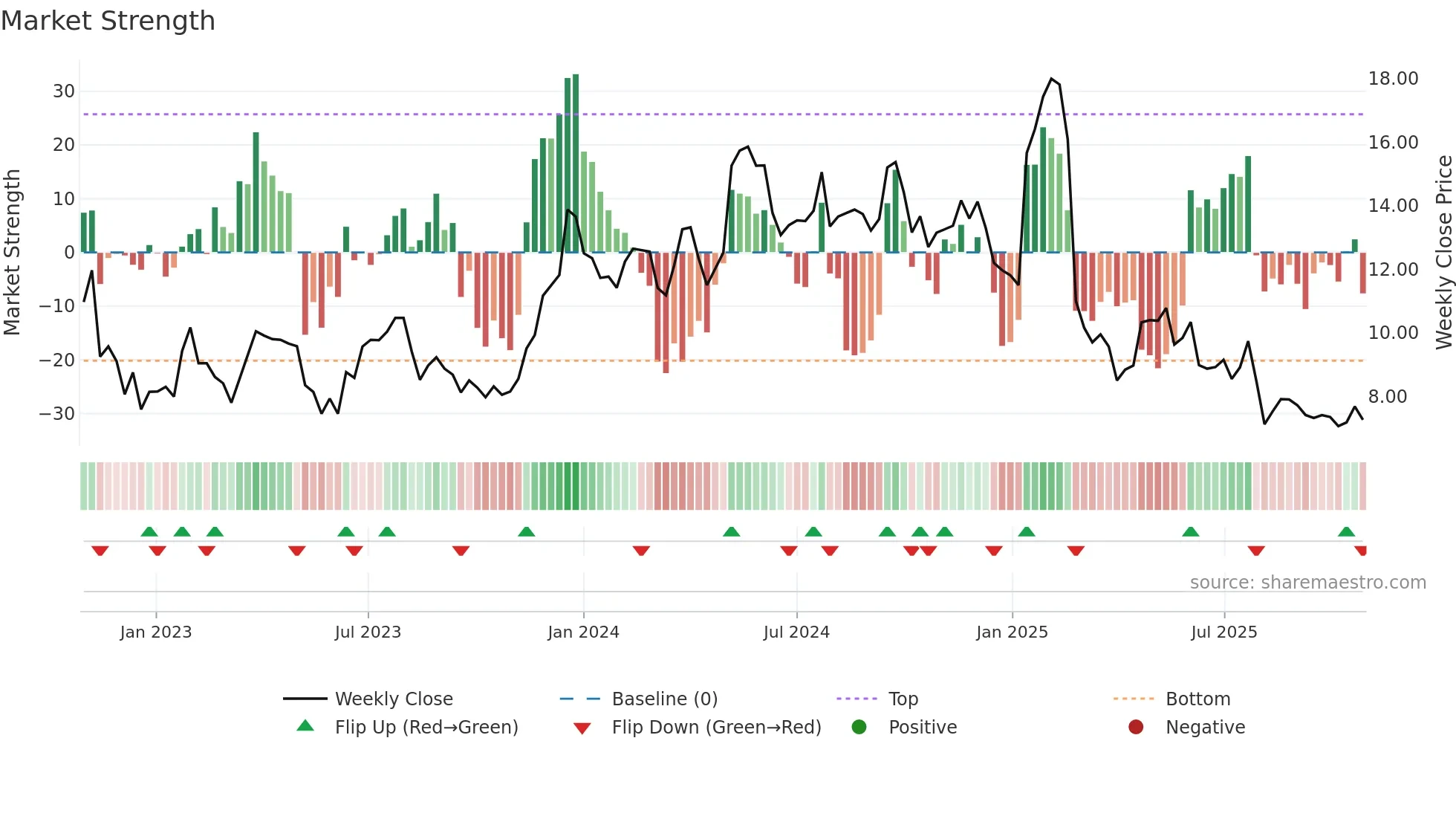 SEMR weekly Market Strength chart