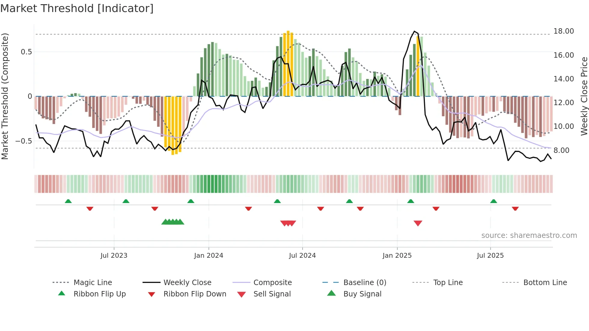 SEMR weekly Market Threshold chart