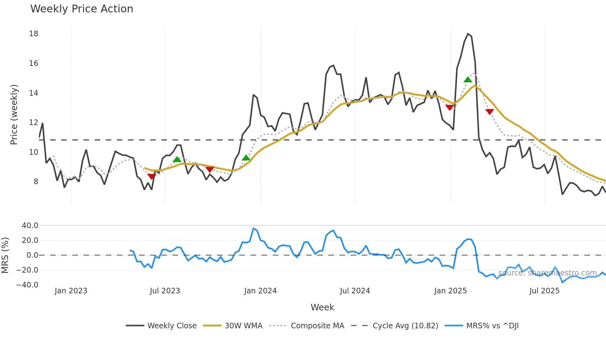 SEMR weekly Price Action chart, closing 2025-10-27