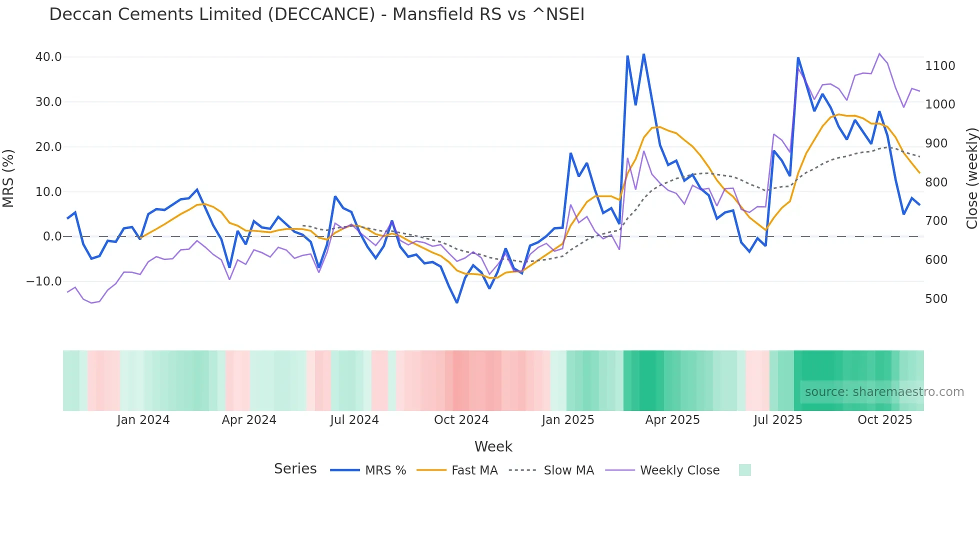 DECCANCE Mansfield Relative Strength chart