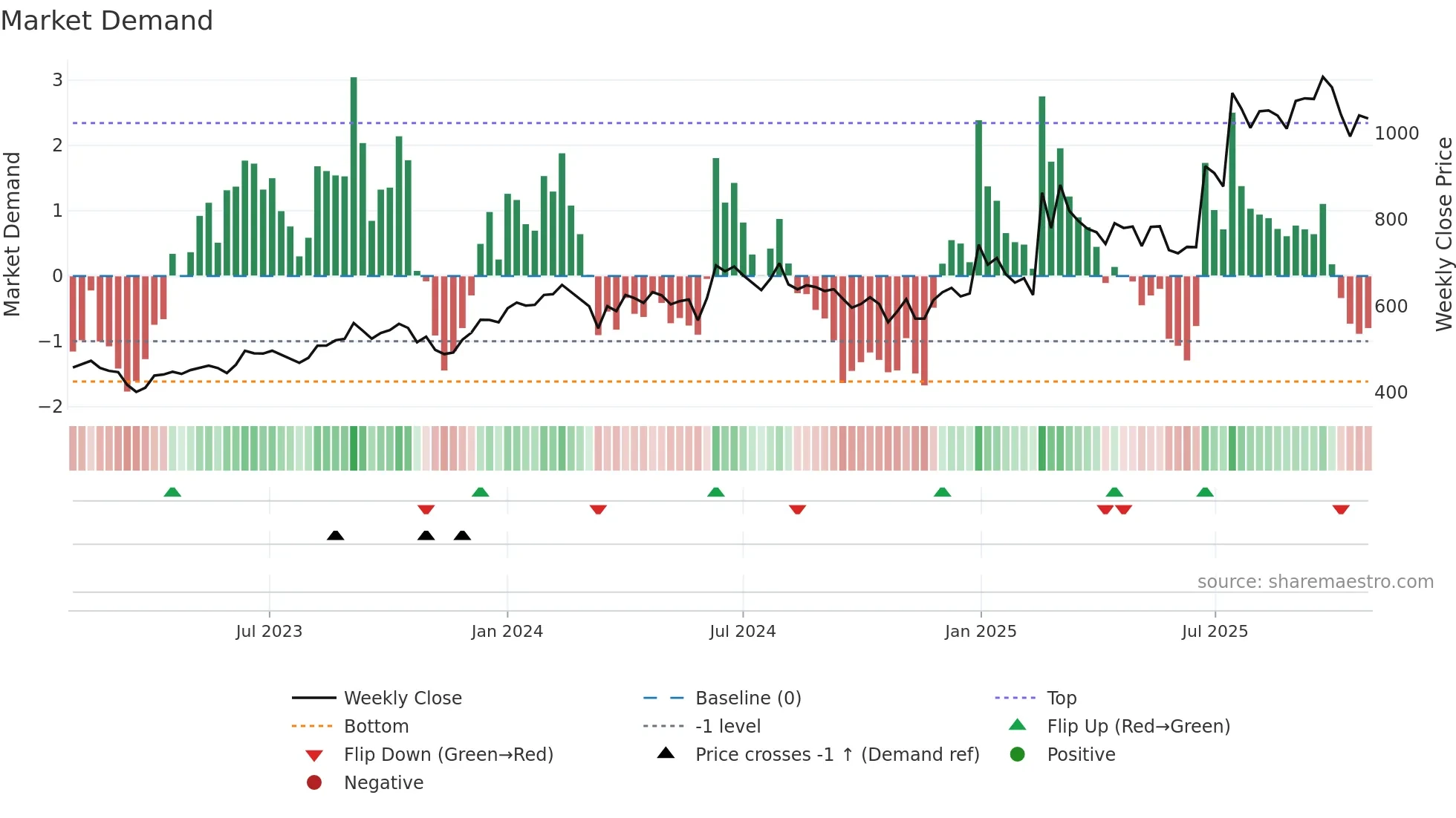 DECCANCE weekly Market Demand chart