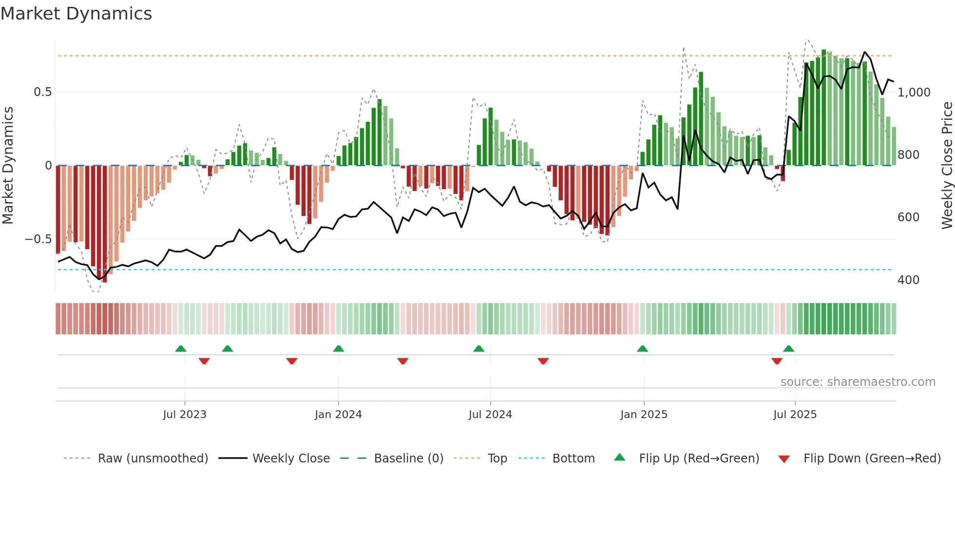DECCANCE weekly Market Dynamics chart