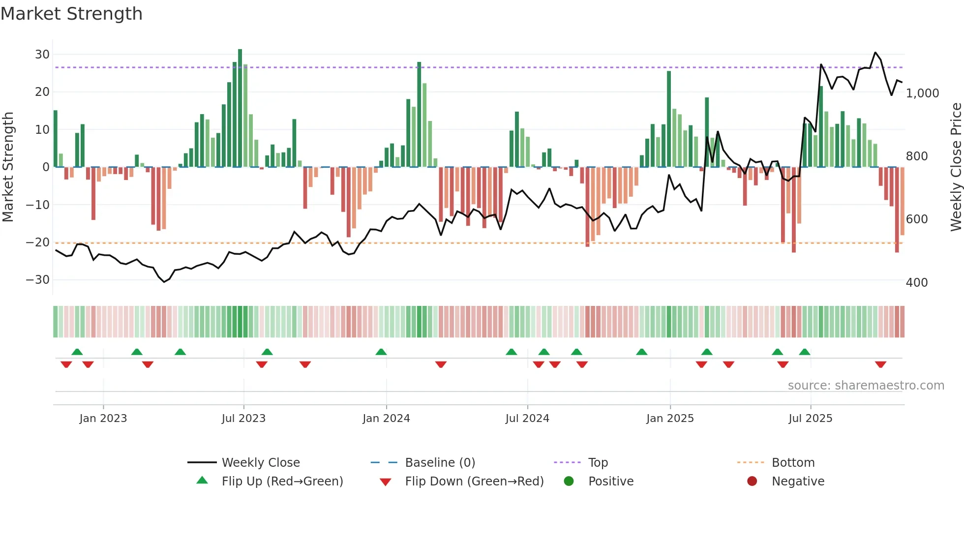DECCANCE weekly Market Strength chart