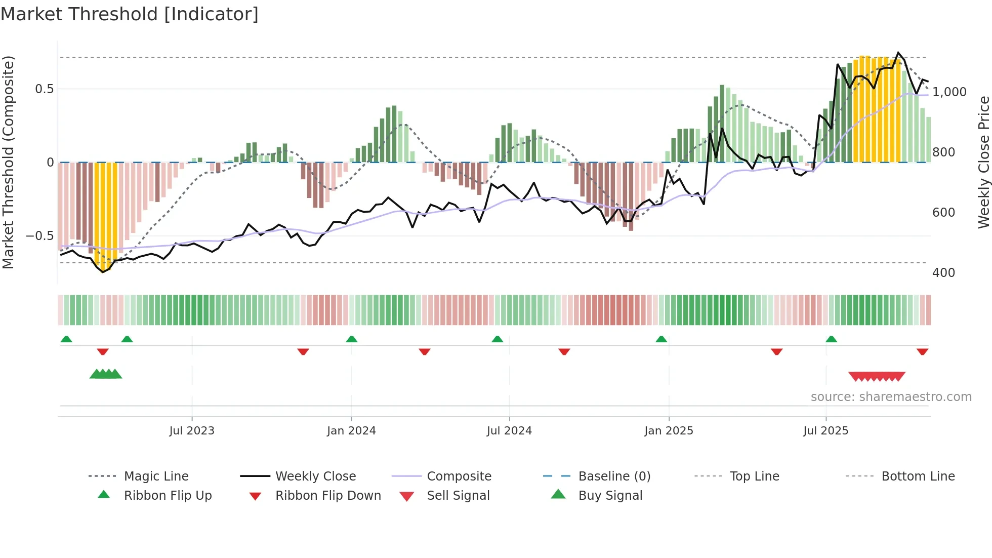 DECCANCE weekly Market Threshold chart