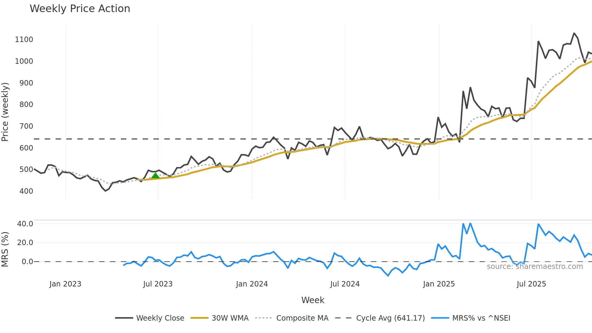 DECCANCE weekly Price Action chart, closing 2025-10-27