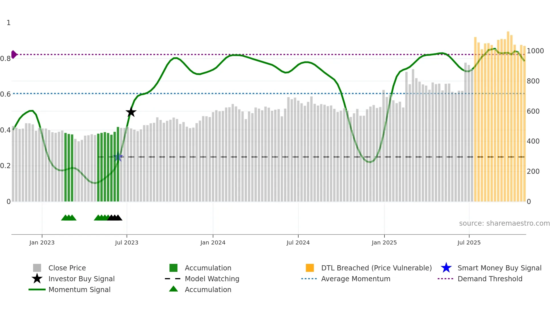 DECCANCE weekly Smart Money chart
