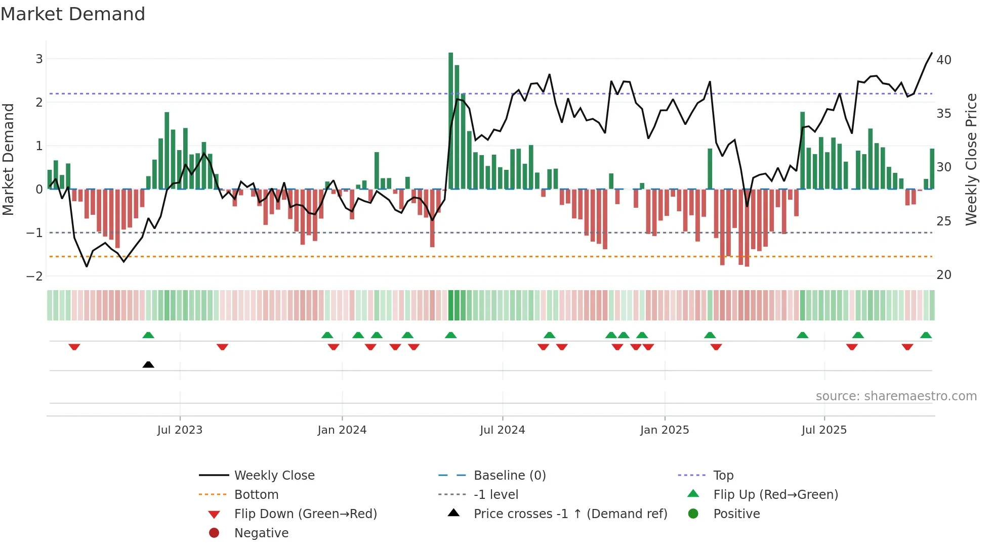 VTOL weekly Market Demand chart