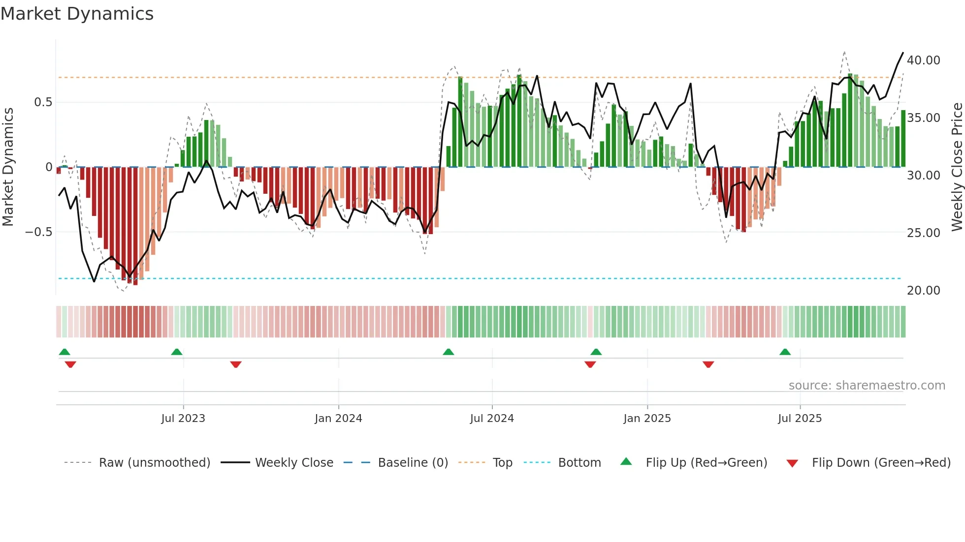 VTOL weekly Market Dynamics chart
