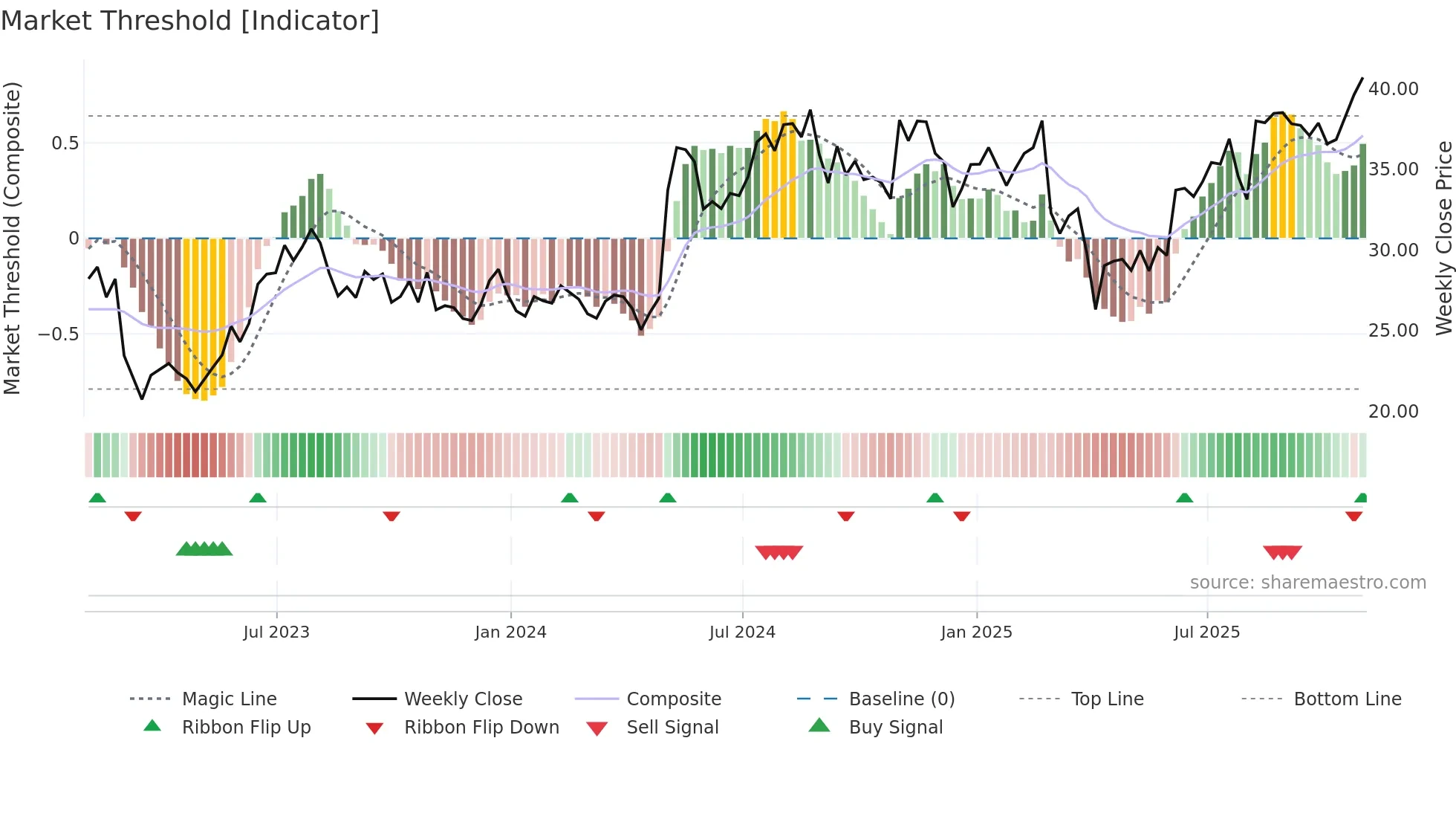 VTOL weekly Market Threshold chart