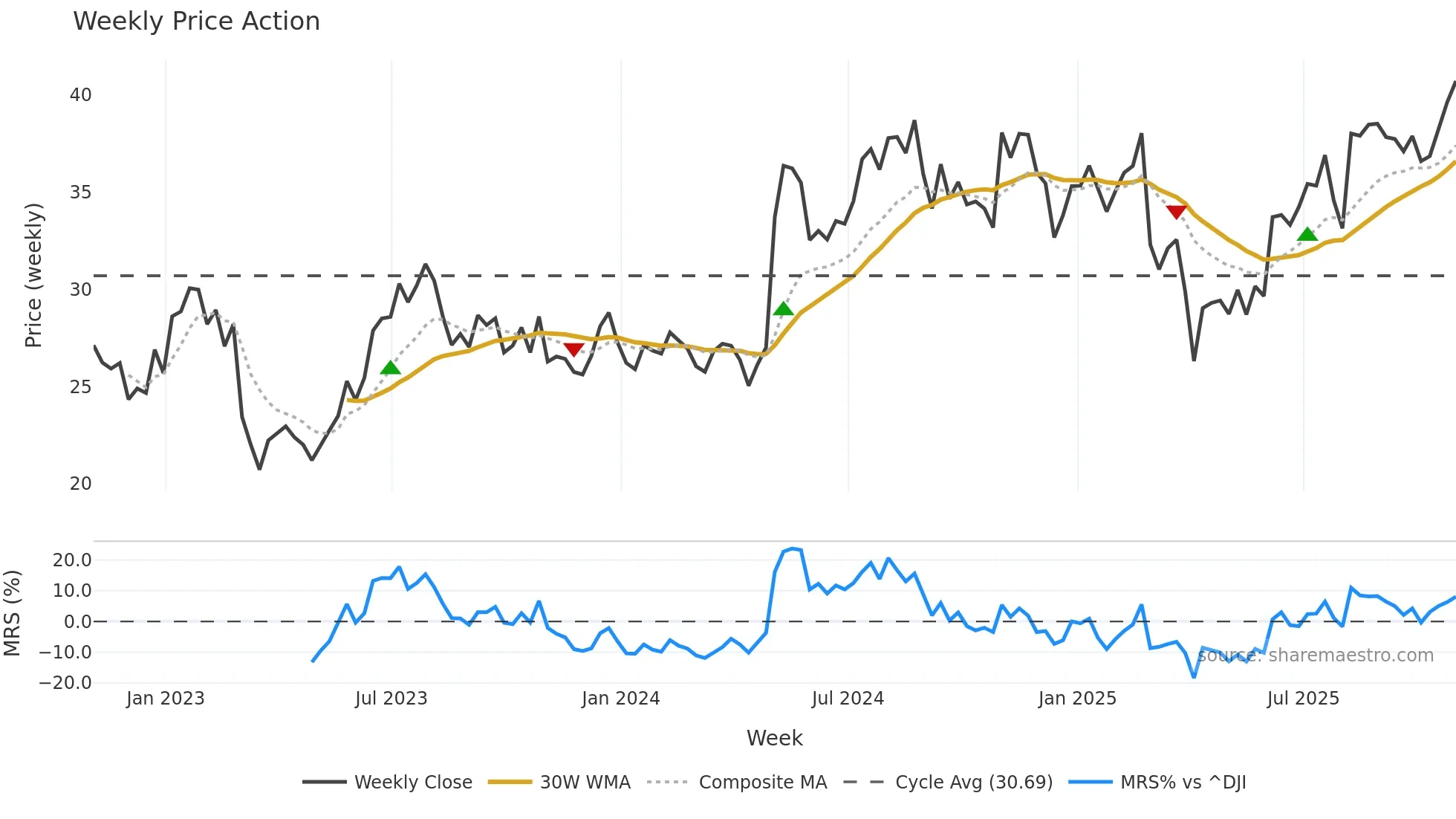 VTOL weekly Price Action chart, closing 2025-10-31