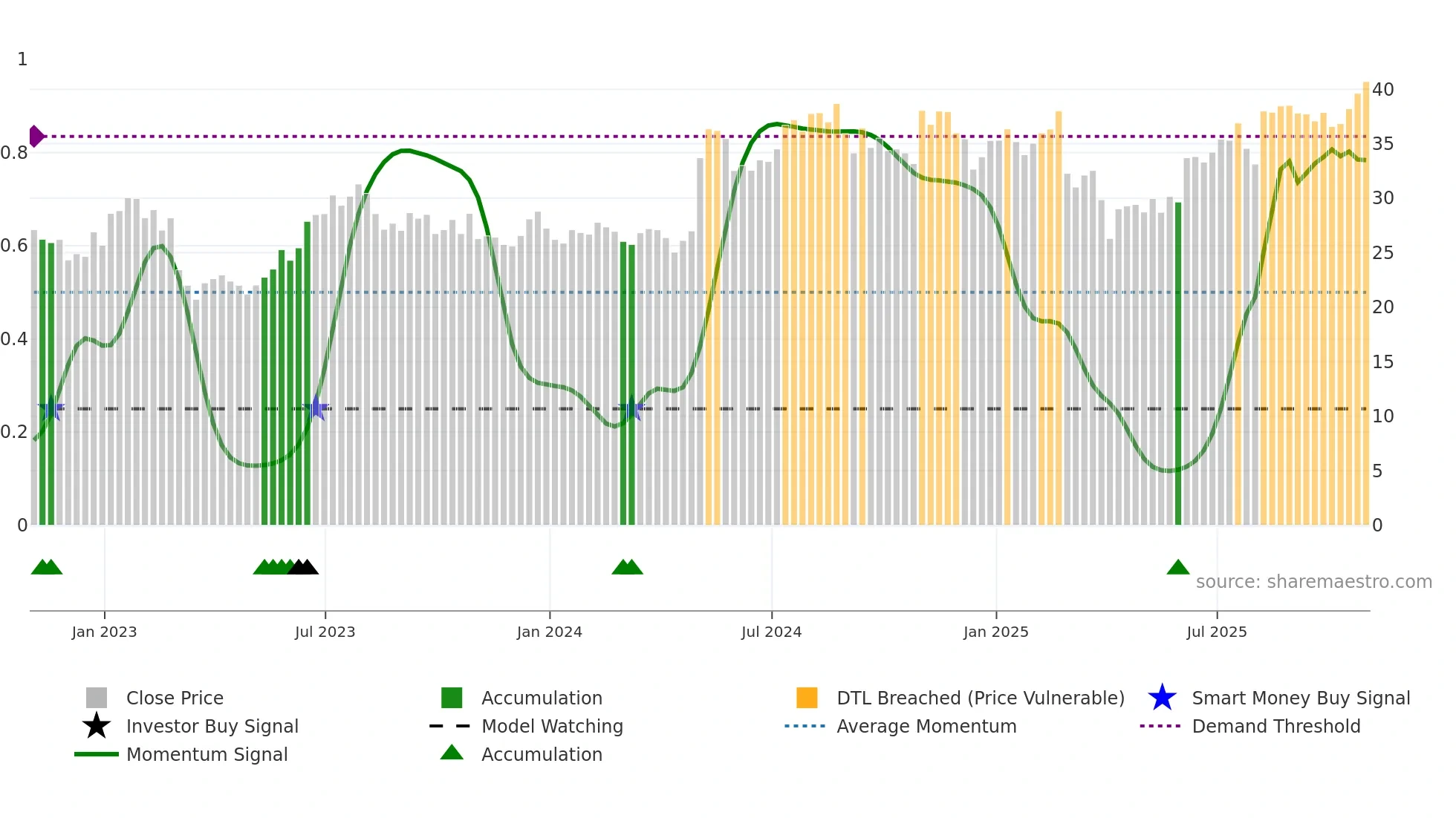VTOL weekly Smart Money chart