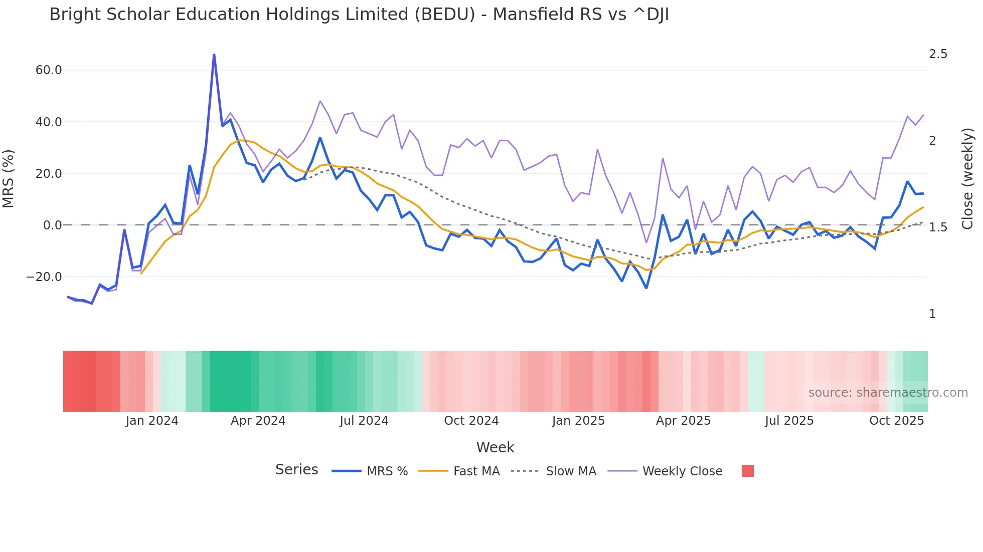 BEDU Mansfield Relative Strength chart