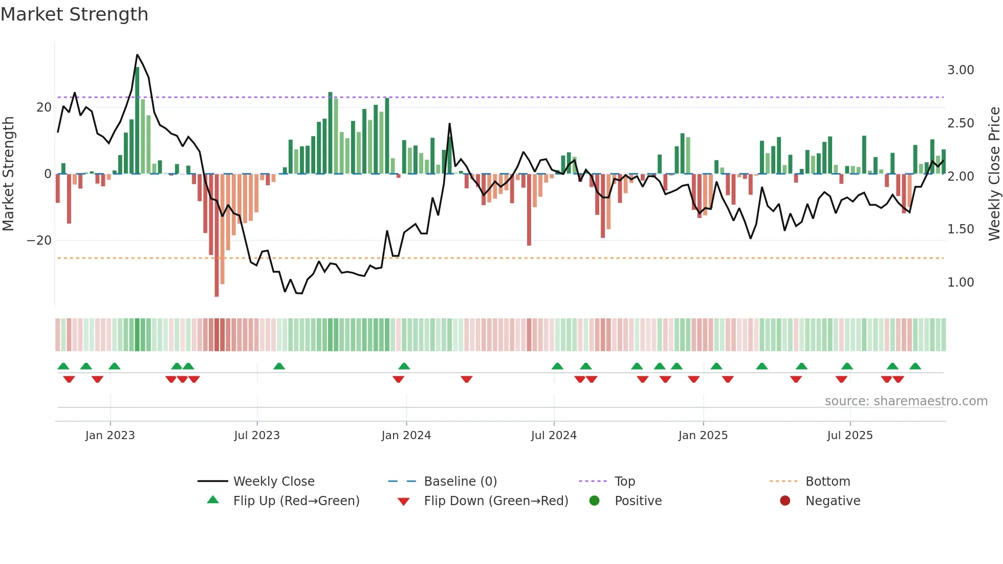 BEDU weekly Market Strength chart