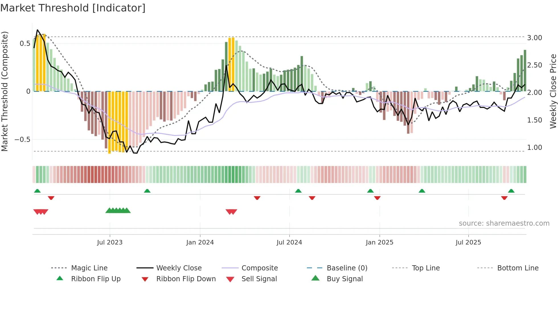 BEDU weekly Market Threshold chart