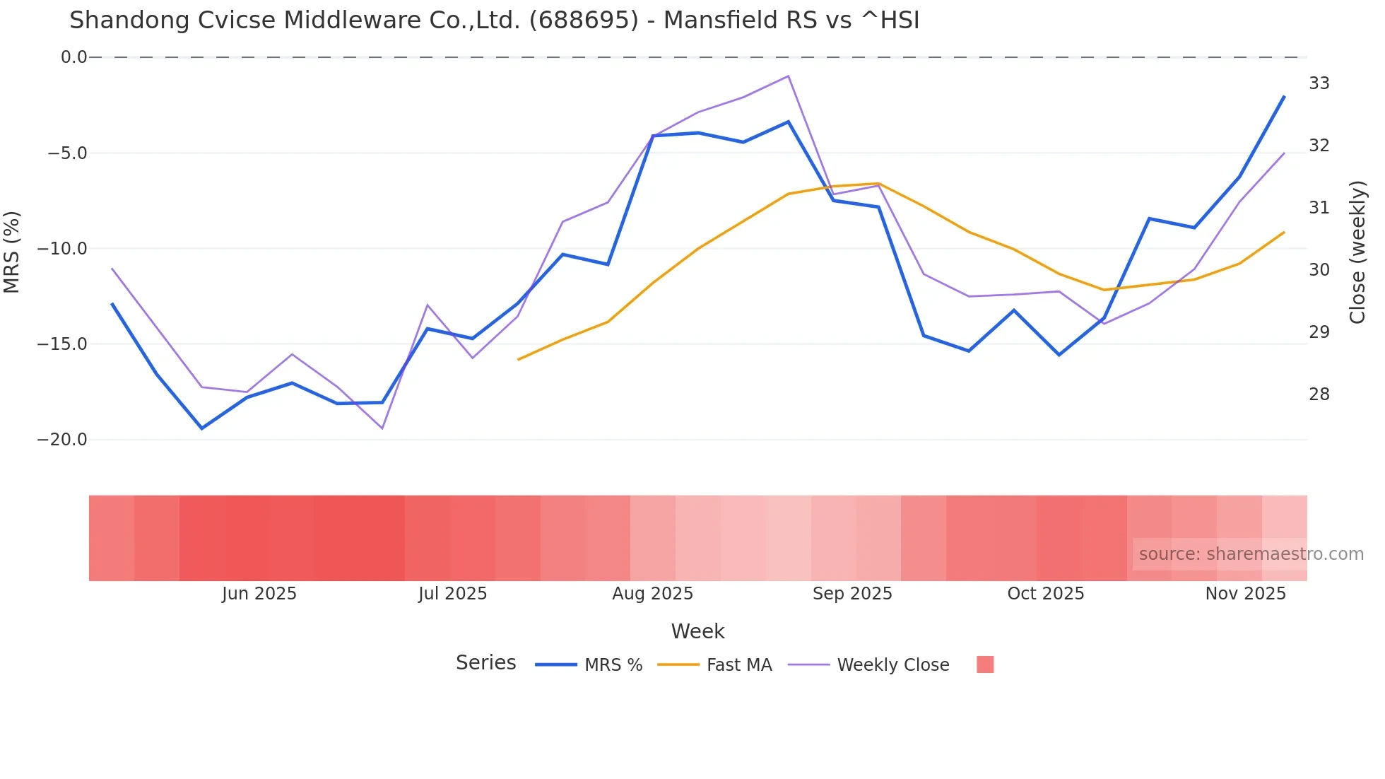 688695 Mansfield Relative Strength chart