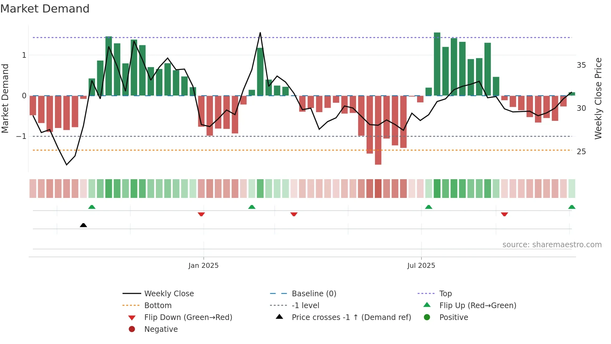 688695 weekly Market Demand chart