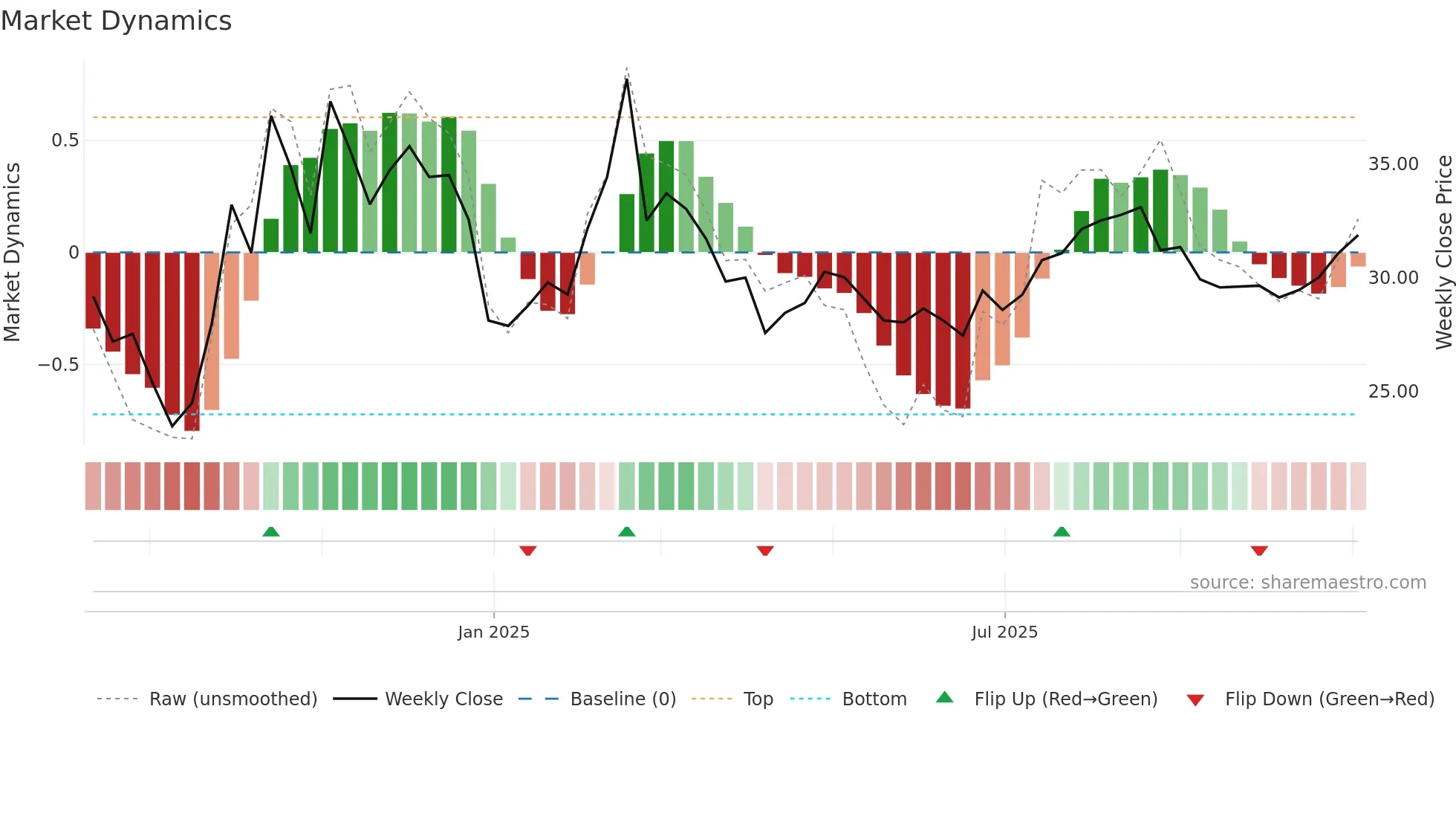 688695 weekly Market Dynamics chart