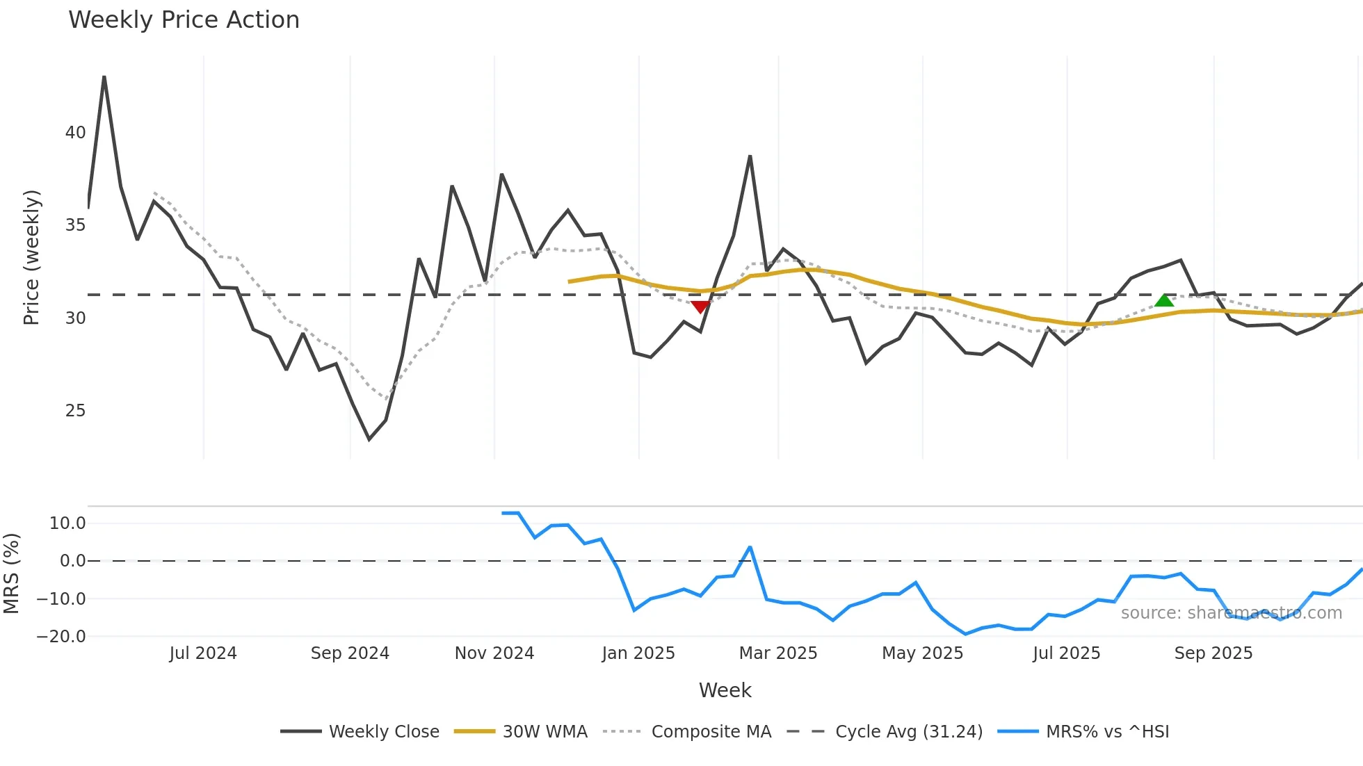 688695 weekly Price Action chart, closing 2025-11-03