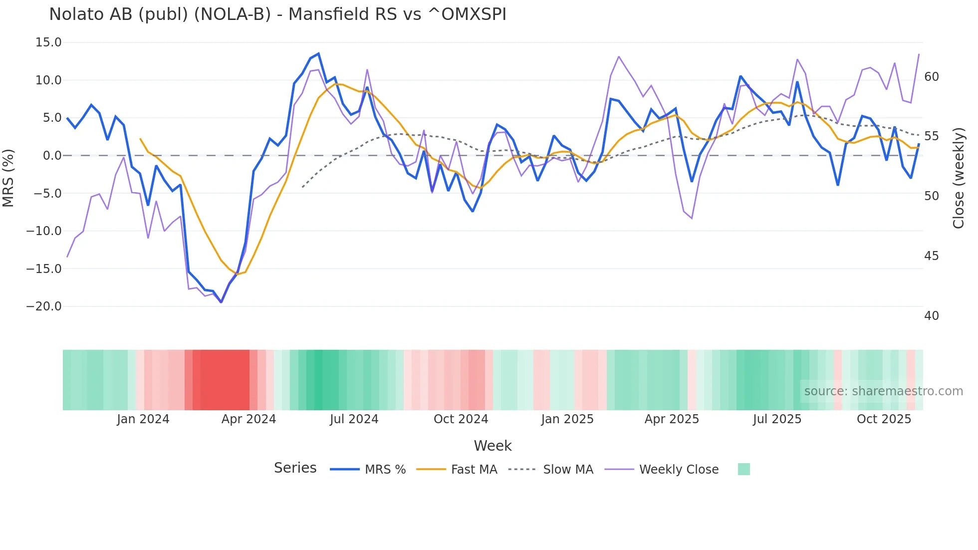 NOLA-B Mansfield Relative Strength chart