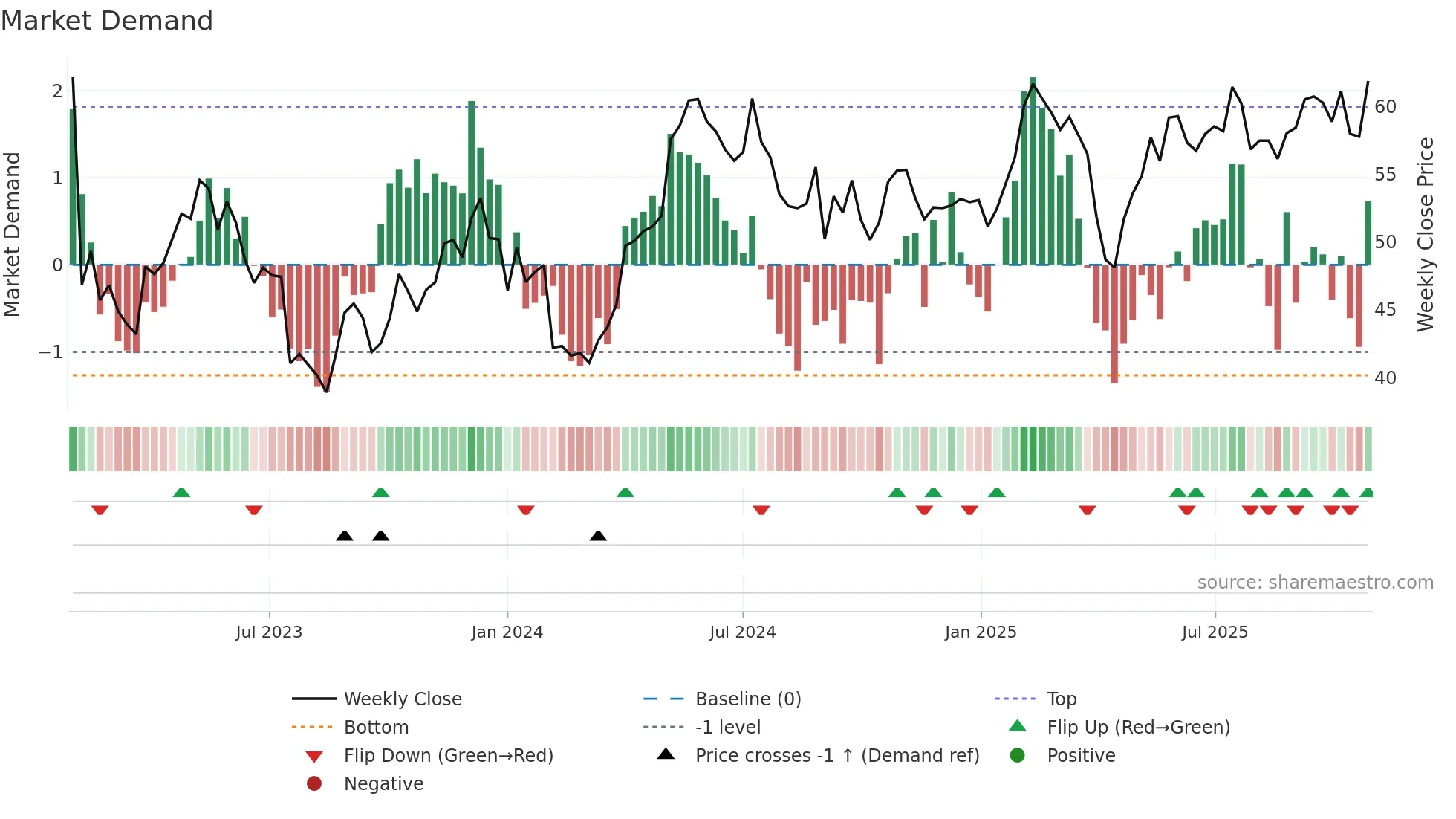 NOLA-B weekly Market Demand chart