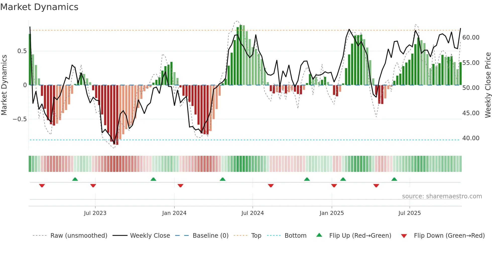 NOLA-B weekly Market Dynamics chart