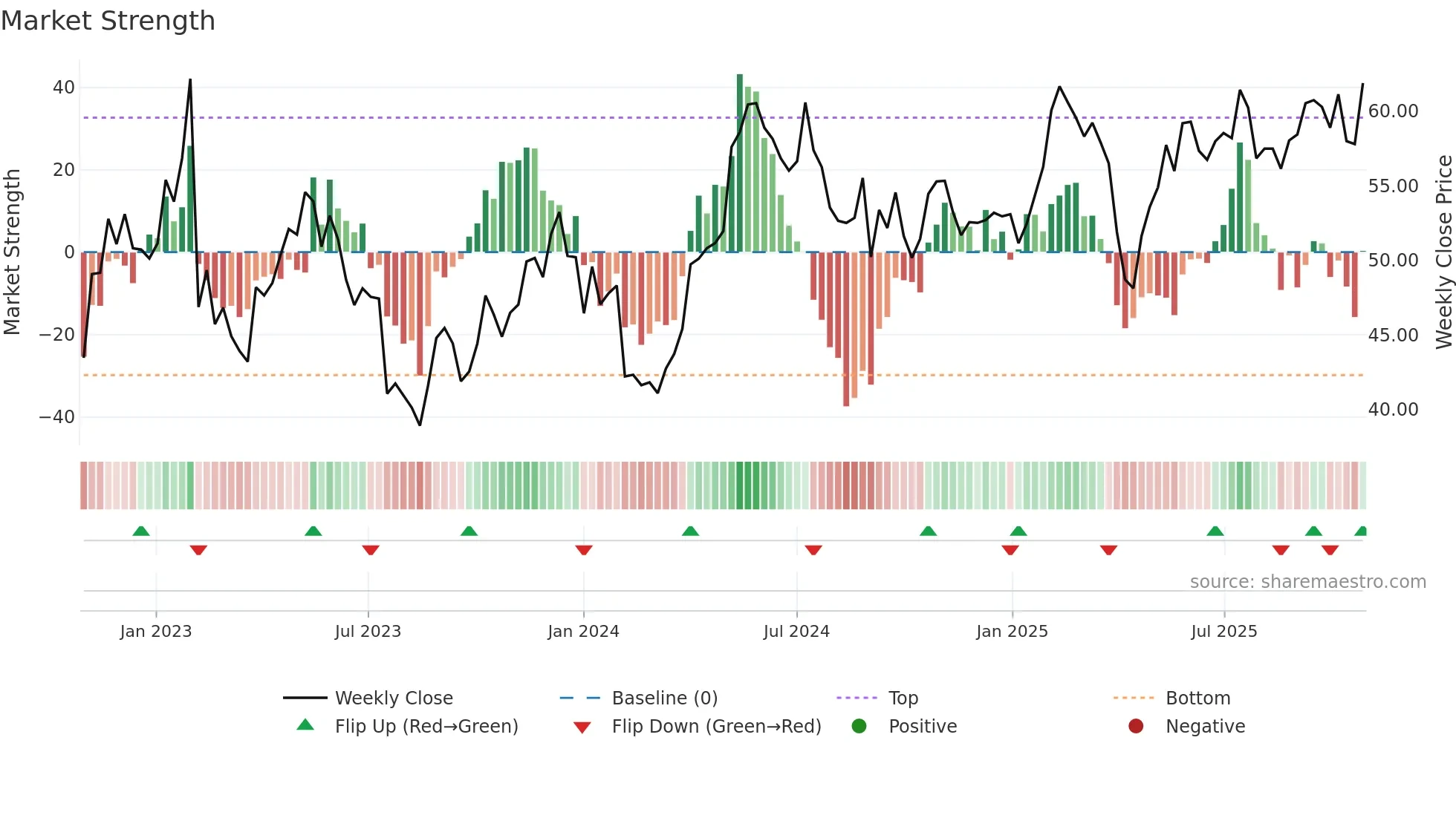 NOLA-B weekly Market Strength chart