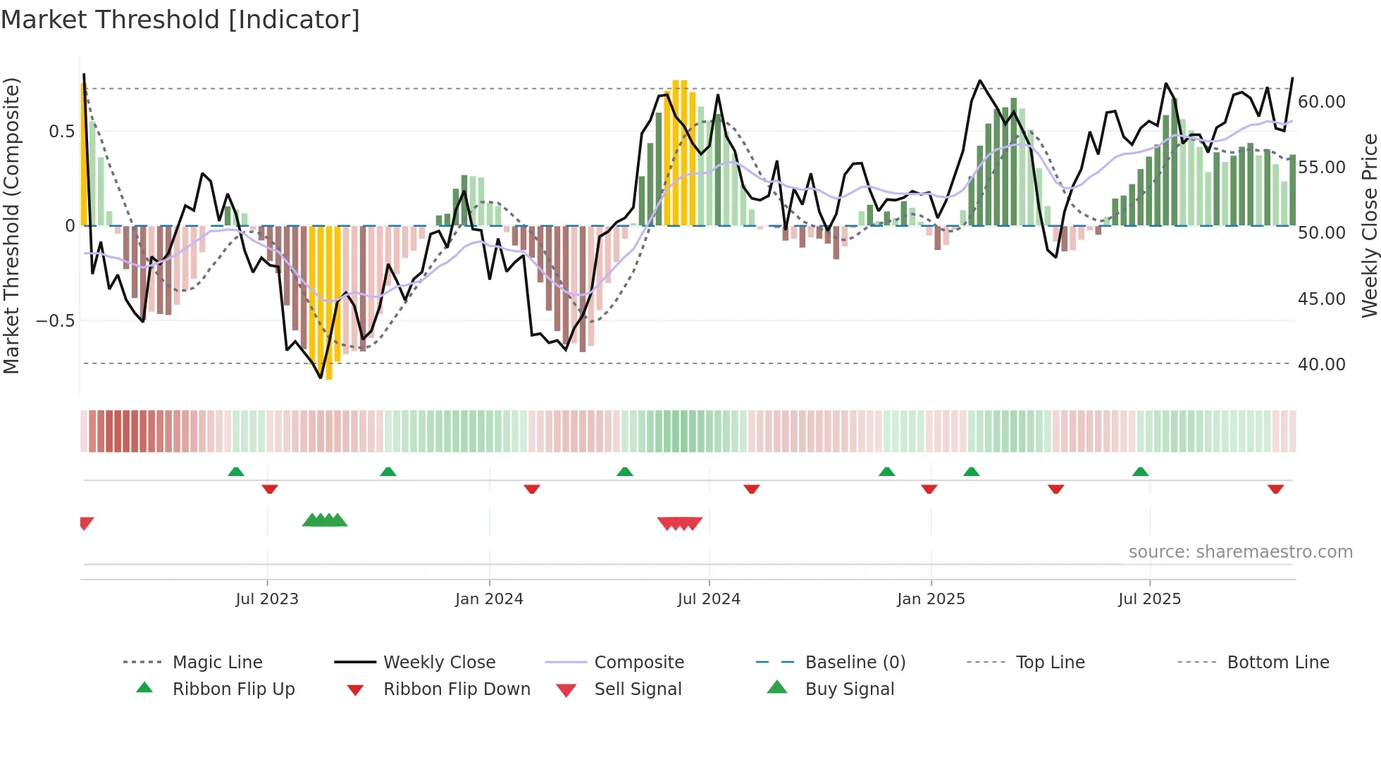 NOLA-B weekly Market Threshold chart