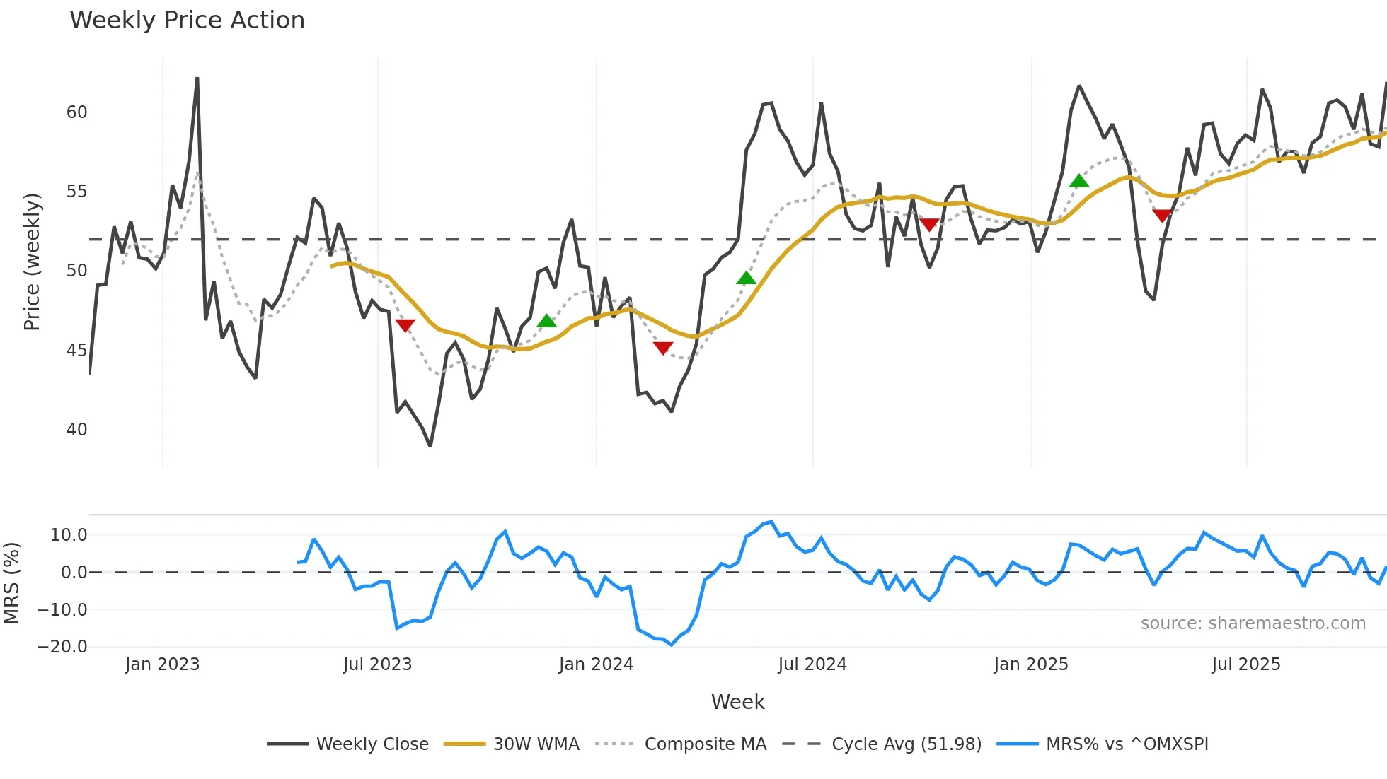 NOLA-B weekly Price Action chart, closing 2025-10-27